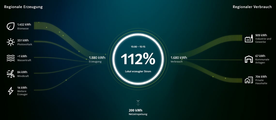 Energiemonitor Gemeinde Oeversee